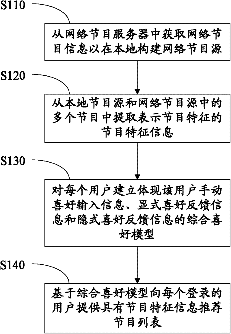 Network program aggregation and recommendation system and network program aggregation and recommendation method