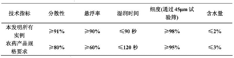 A kind of herbicidal composition containing fluorine butyramid