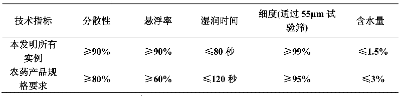 A kind of herbicidal composition containing fluorine butyramid