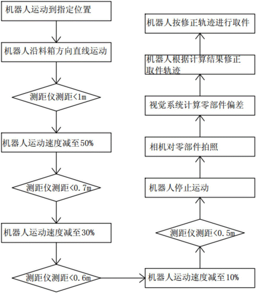 Three-dimensional vision accurate guiding and positioning method for automobile intelligent manufacturing automatic feeding