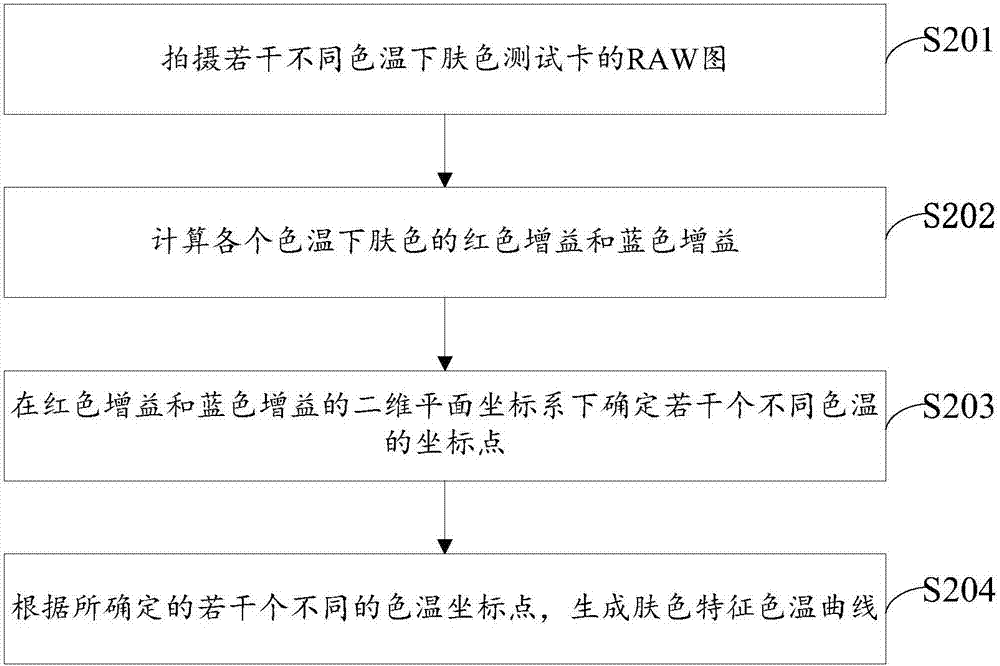 A white balance method and device