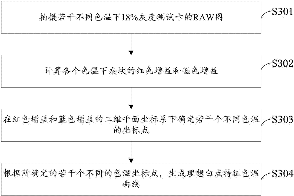 A white balance method and device