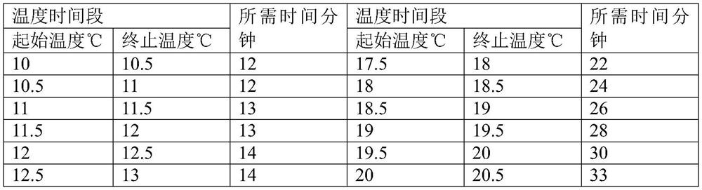 A predictive control method for temperature setting of heating temperature control valve in stages