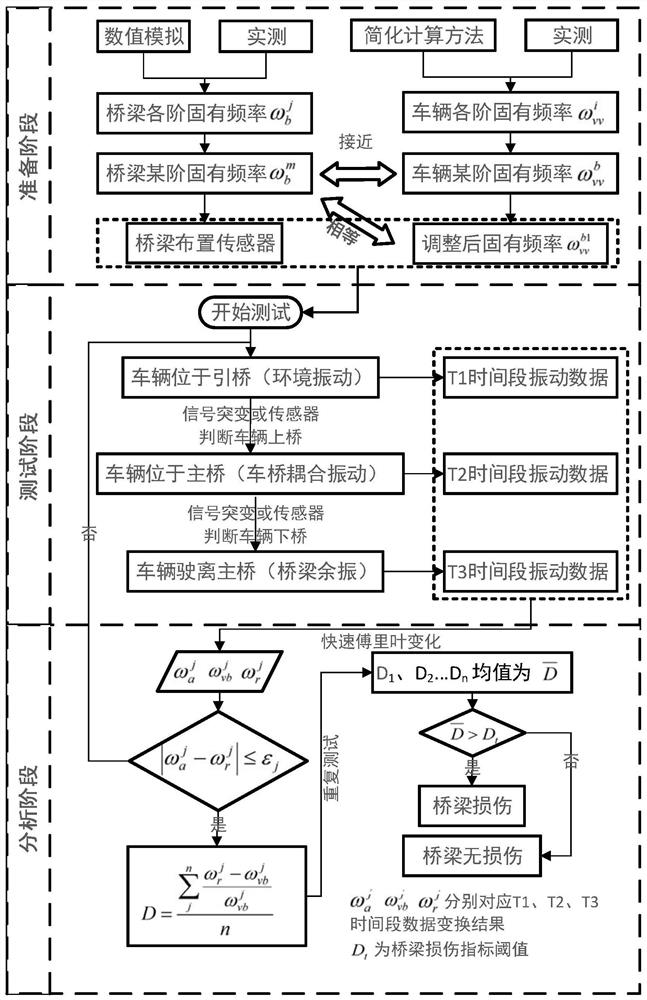 A rapid detection method for bridge damage