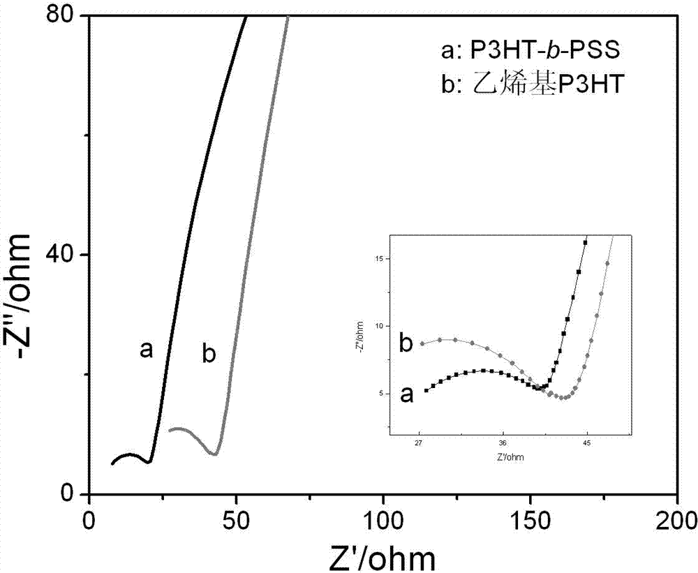 Preparation method of self-doped thiophene polymer