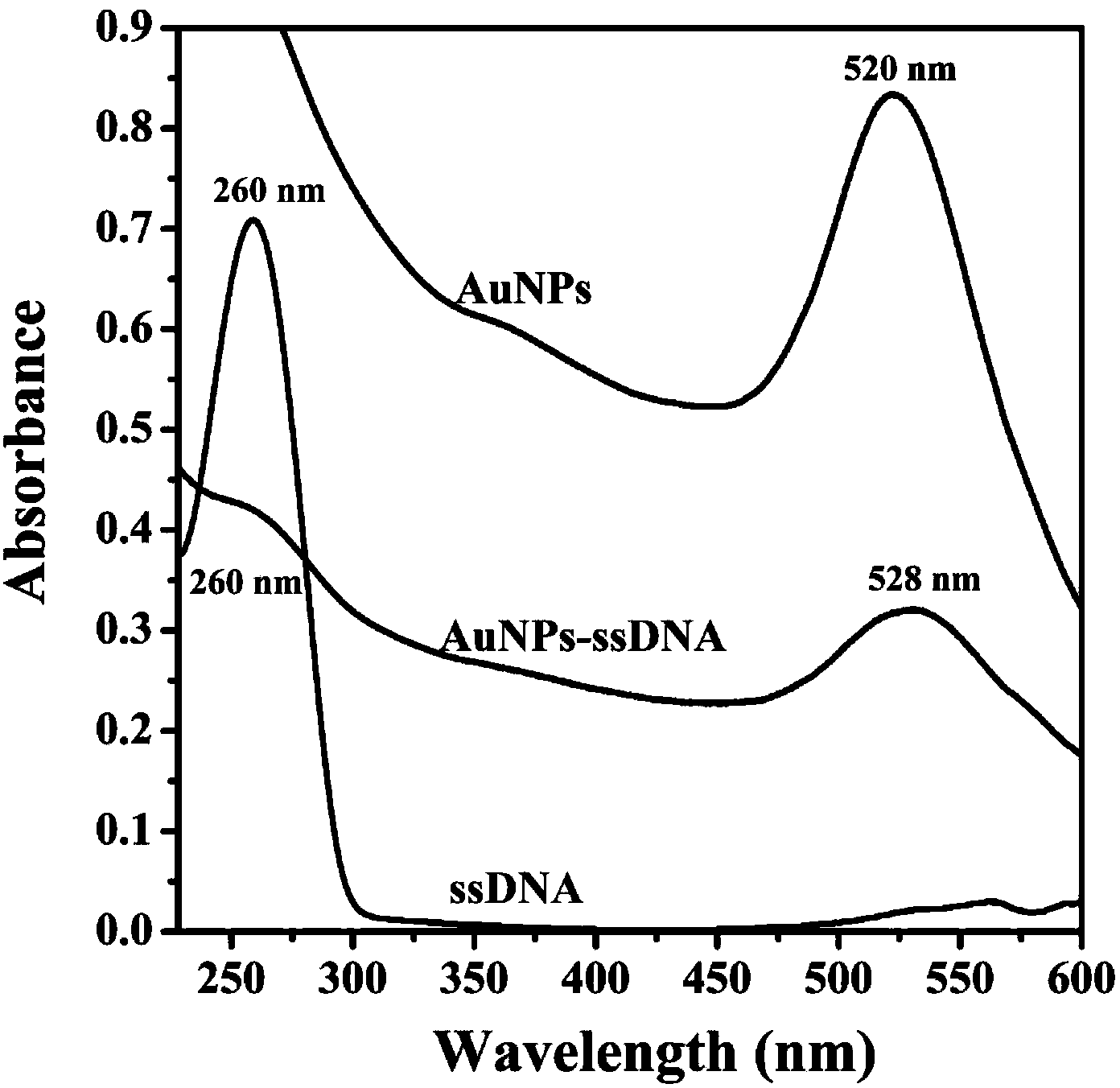 Preparation method for surface plasmon resonance DNA sensor based on graphene oxide