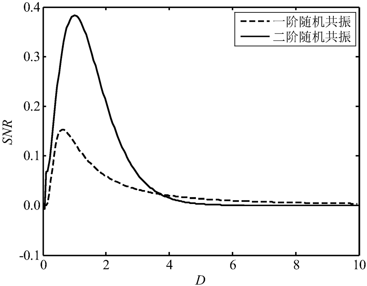 Weak signal detection of multi-scale noise-modulated stochastic resonance