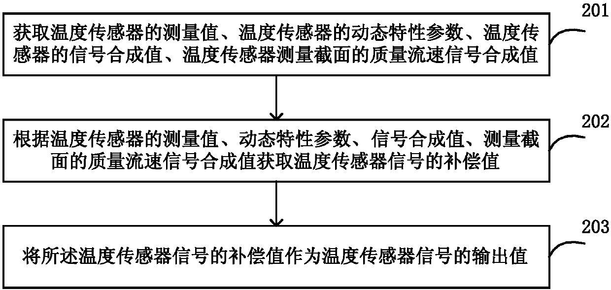 Temperature sensor signal compensation methods and devices and computer readable memory medium