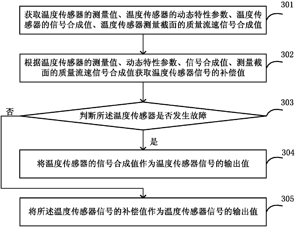 Temperature sensor signal compensation methods and devices and computer readable memory medium