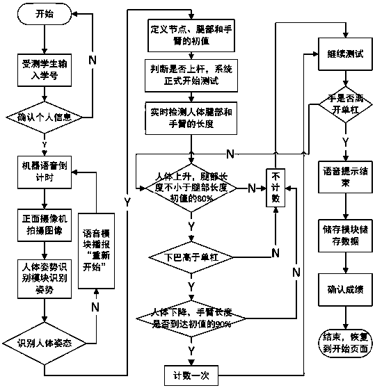 Pull-up test counting method and system based on Quick-OpenPose model