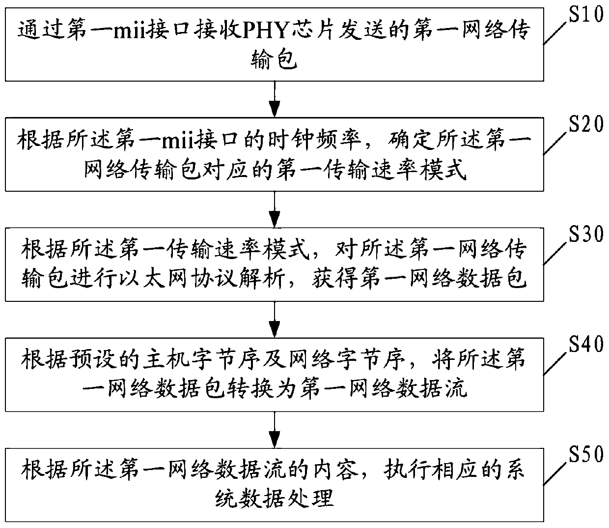 Ethernet self-adaption method, device and system based on FPGA