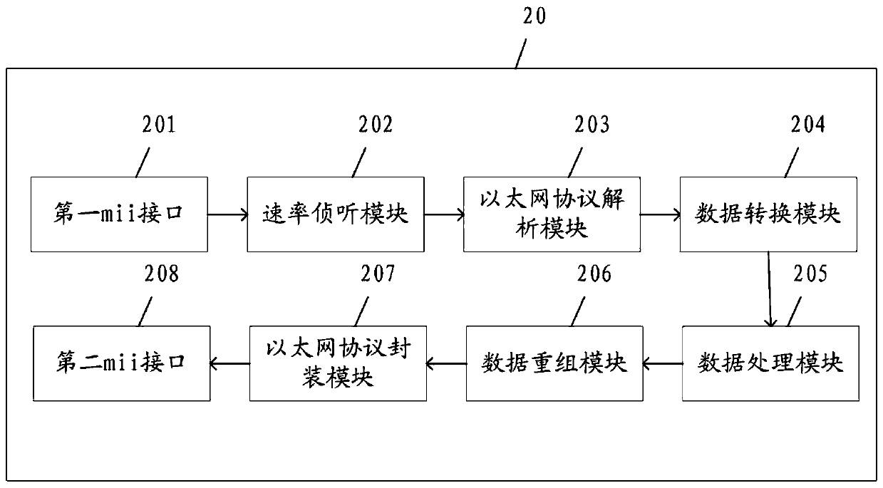 Ethernet self-adaption method, device and system based on FPGA