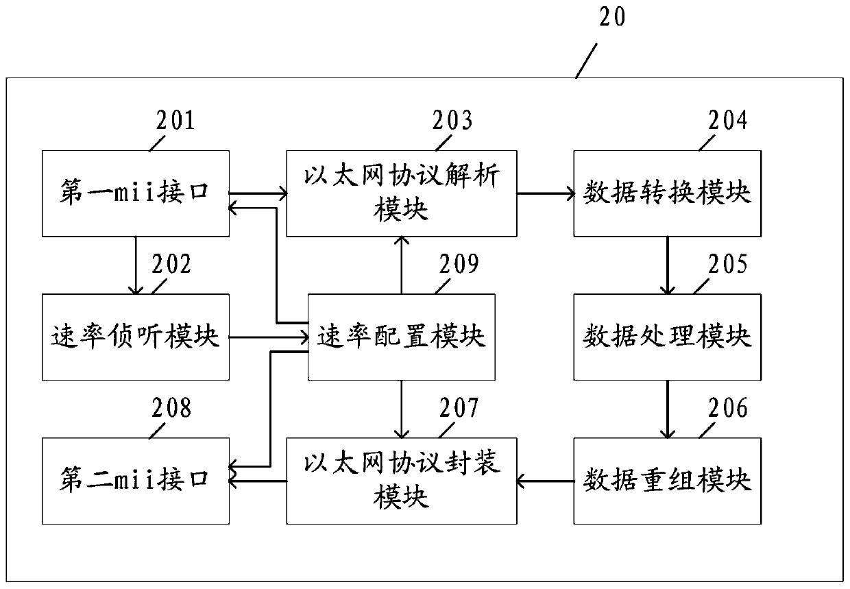 Ethernet self-adaption method, device and system based on FPGA