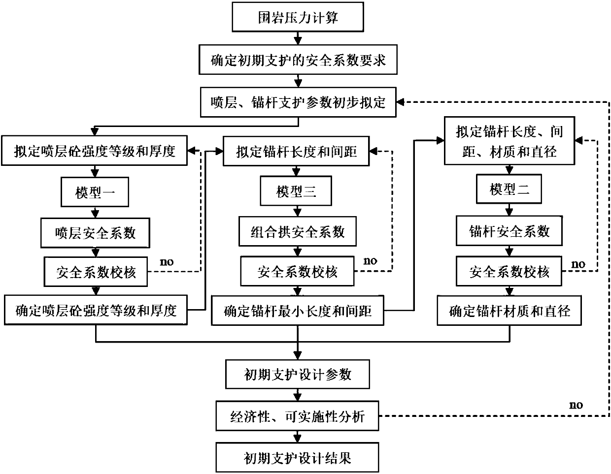 Tunnel initial support design method based on safety factor method