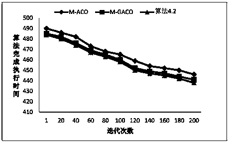 Multi-object quay crane-berth scheduling optimization method based on ant colony algorithm