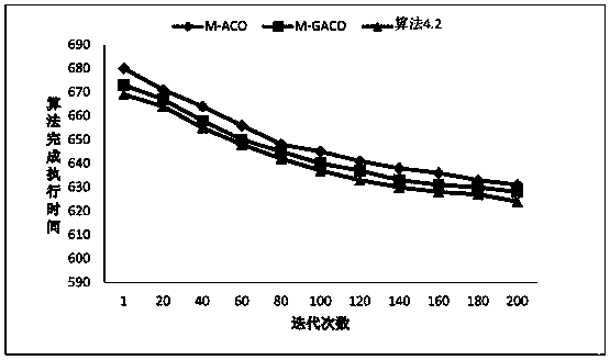 Multi-object quay crane-berth scheduling optimization method based on ant colony algorithm