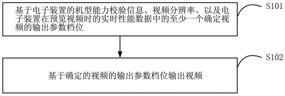 Method and device for outputting videos