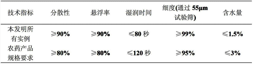 A kind of insecticidal composition containing bromotraniliprole and bishydrazides