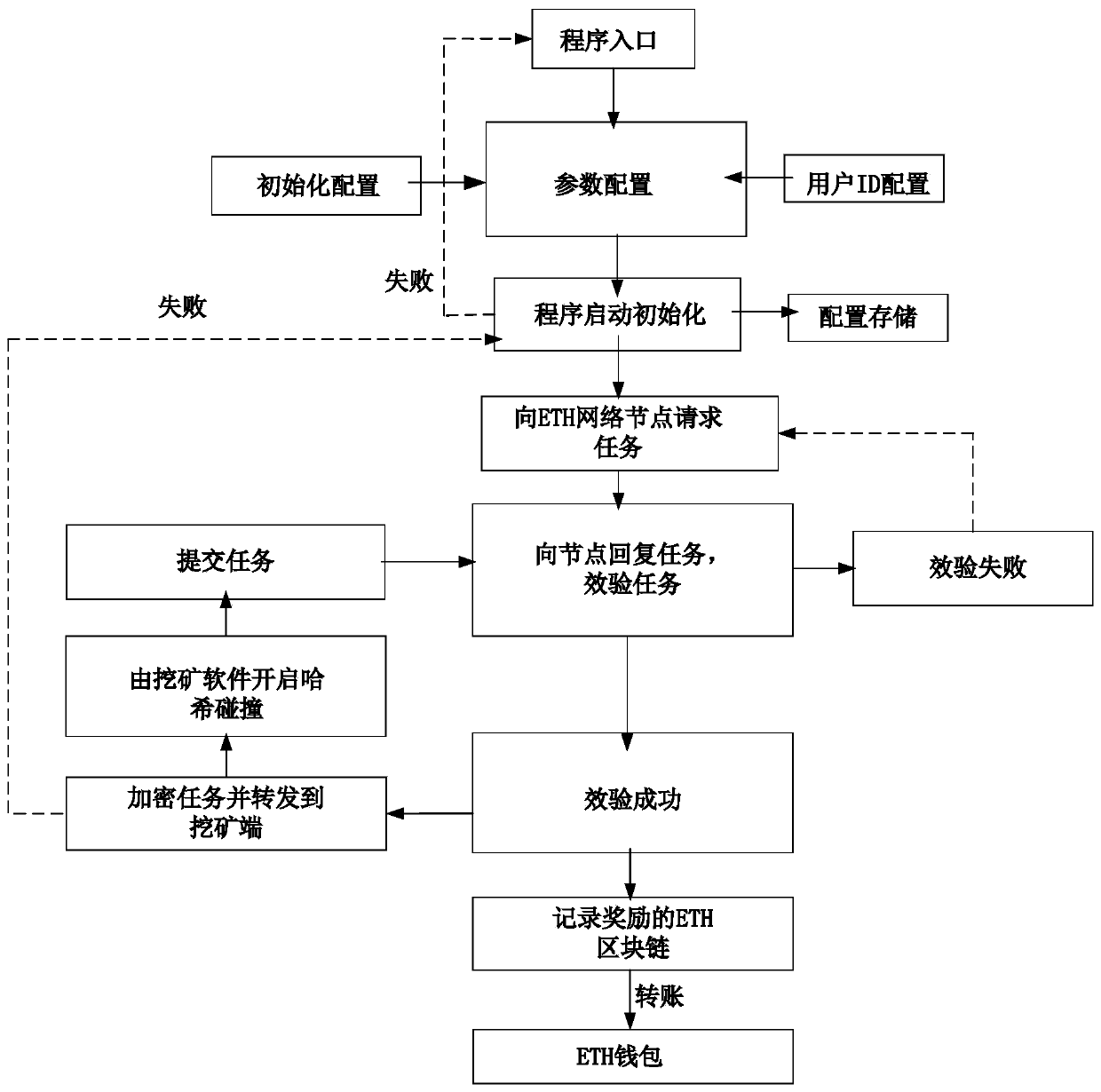 Mining method based on Ethereum ore pond