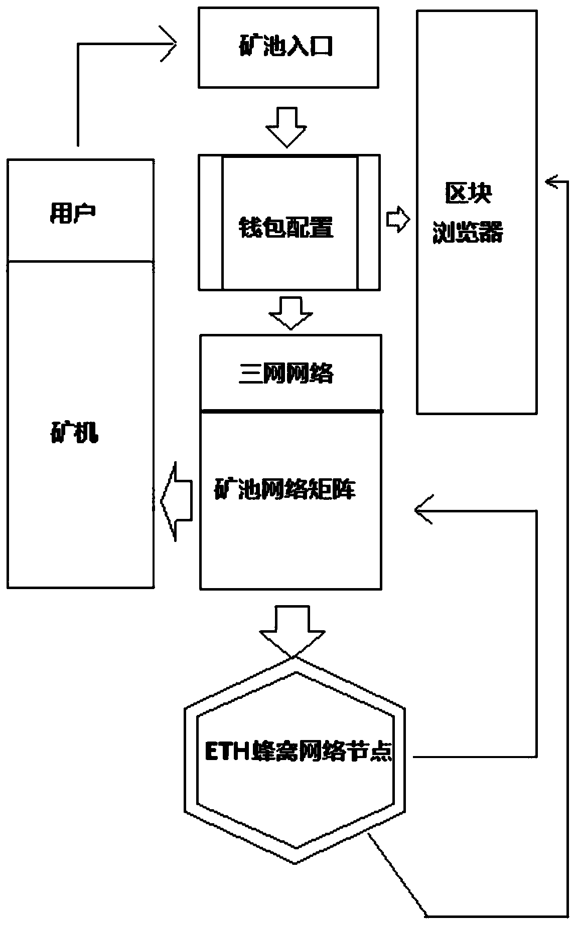 Mining method based on Ethereum ore pond