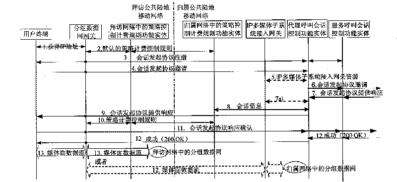 Method, system and device for establishing session