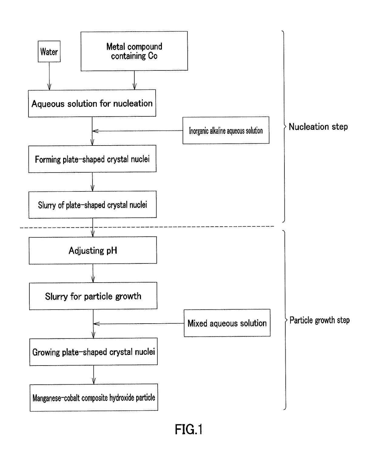 Manganese-cobalt composite hydroxide and process for producing same, positive electrode active material and process for producing same, and non-aqueous electrolyte secondary battery