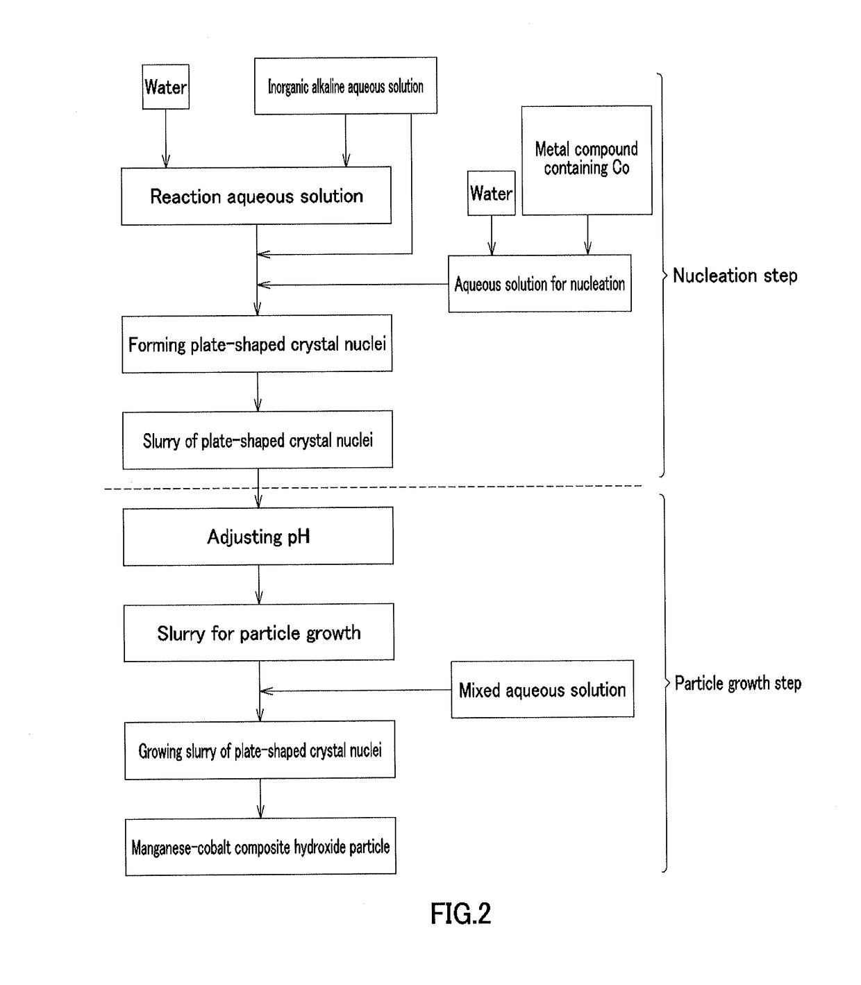 Manganese-cobalt composite hydroxide and process for producing same, positive electrode active material and process for producing same, and non-aqueous electrolyte secondary battery