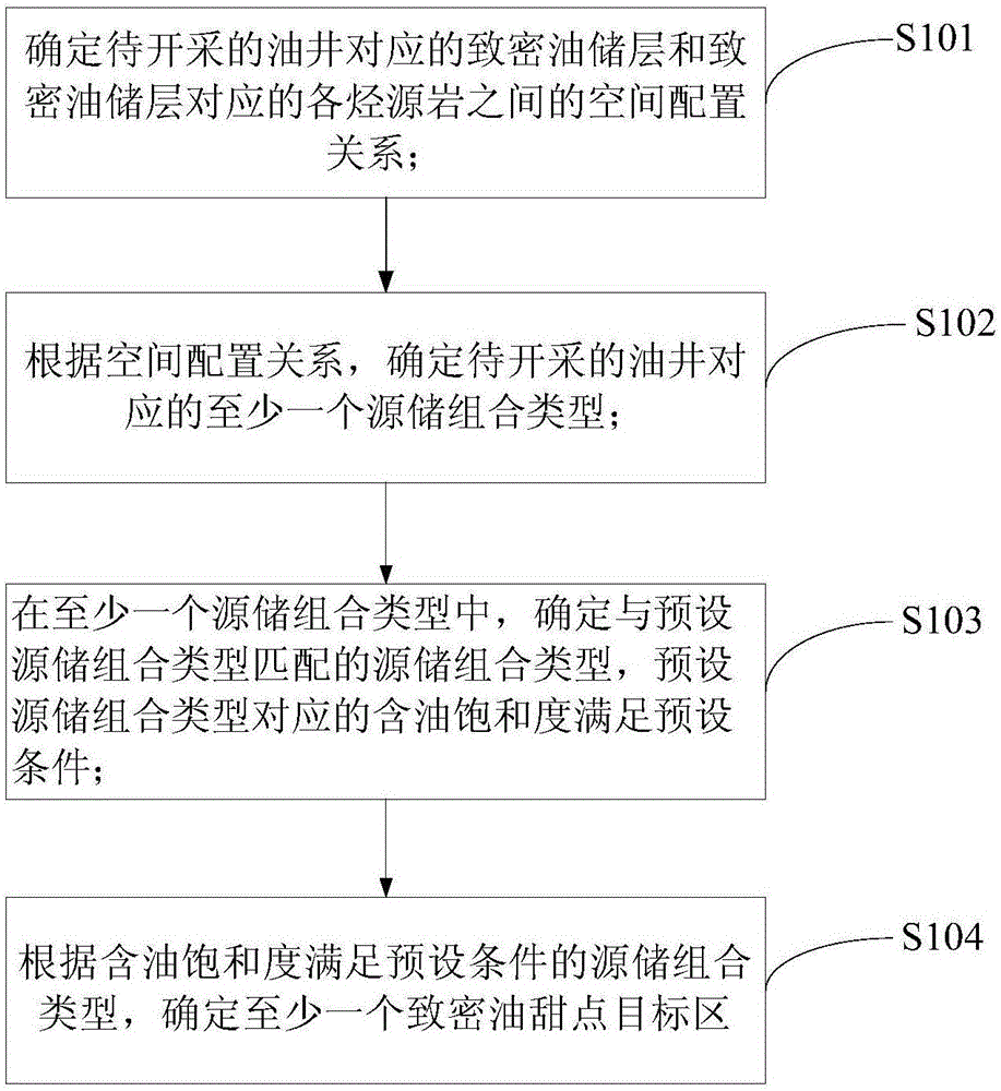 Method for predicting tight oil sweet point target area