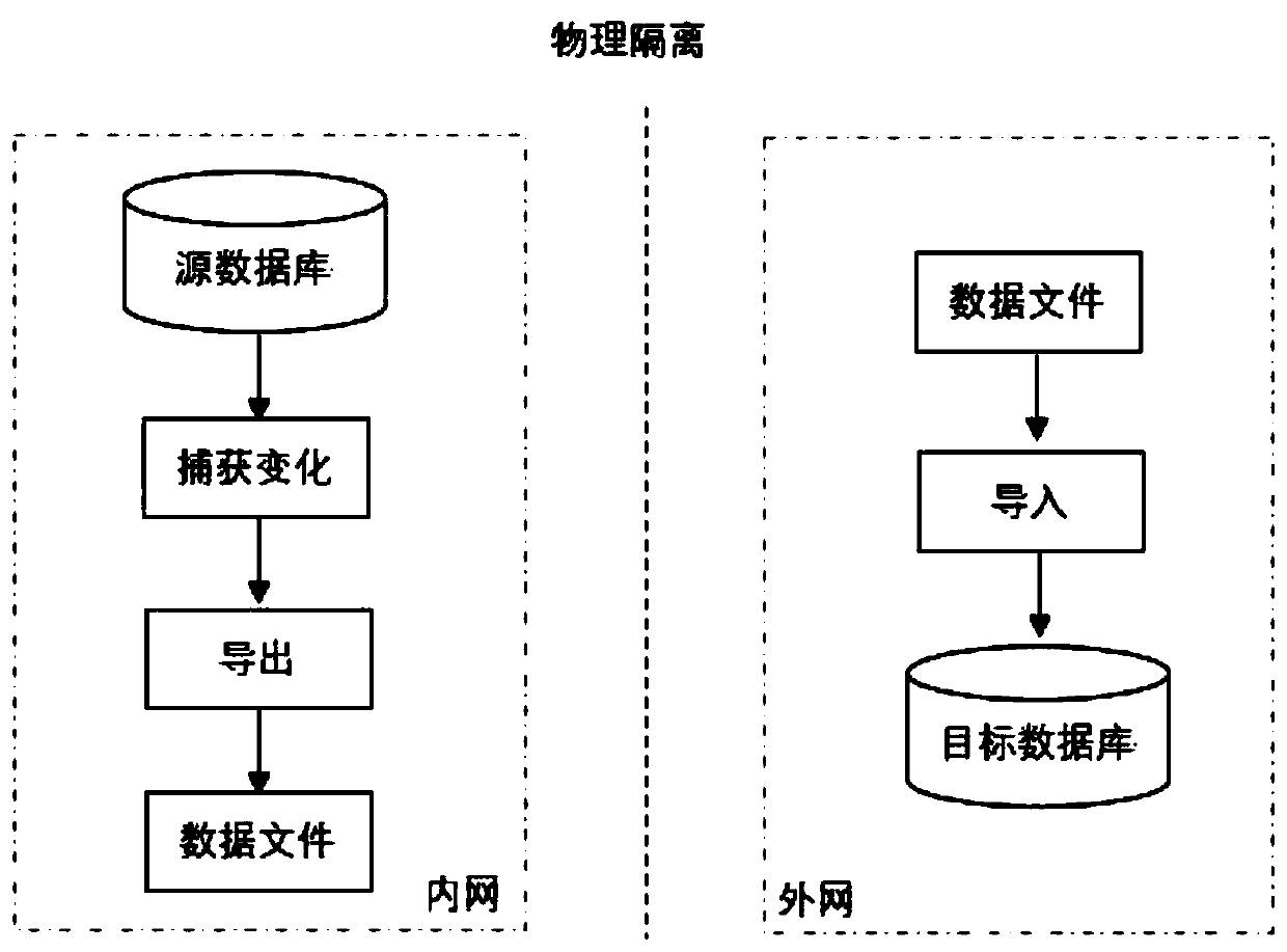 Government affair intranet and extranet data synchronization method and system