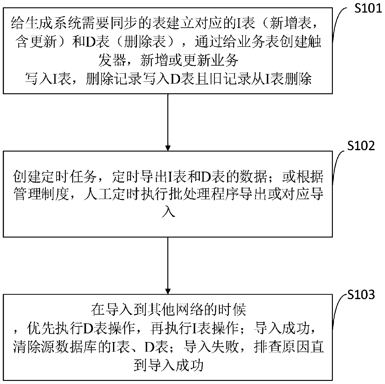 Government affair intranet and extranet data synchronization method and system