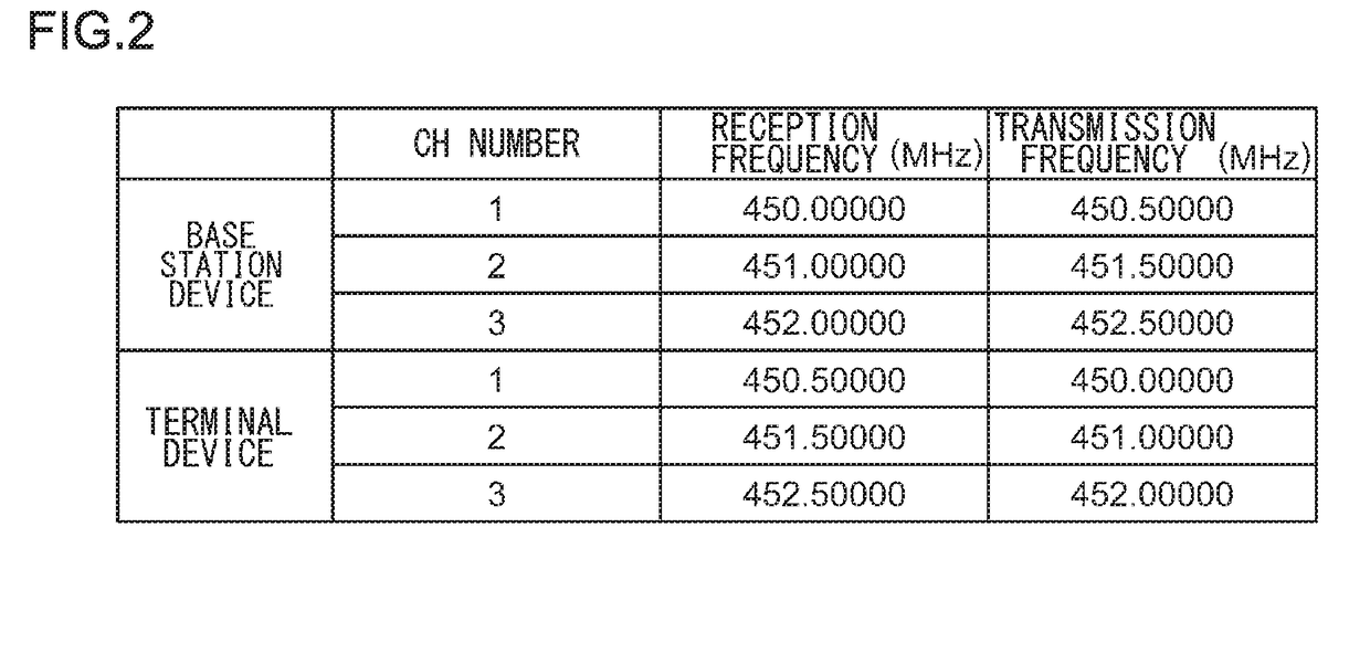 Control device, control method, and recording medium for controlling channels