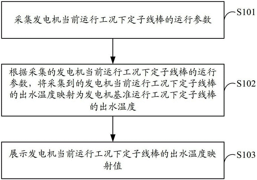 A temperature monitoring method and system for a stator winding of a nuclear power plant generator