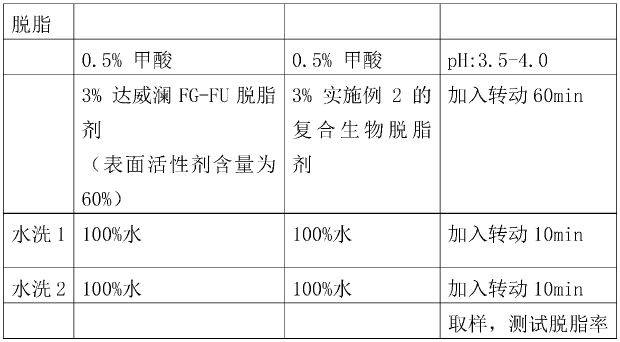 Composite biological degreasing agent and application thereof