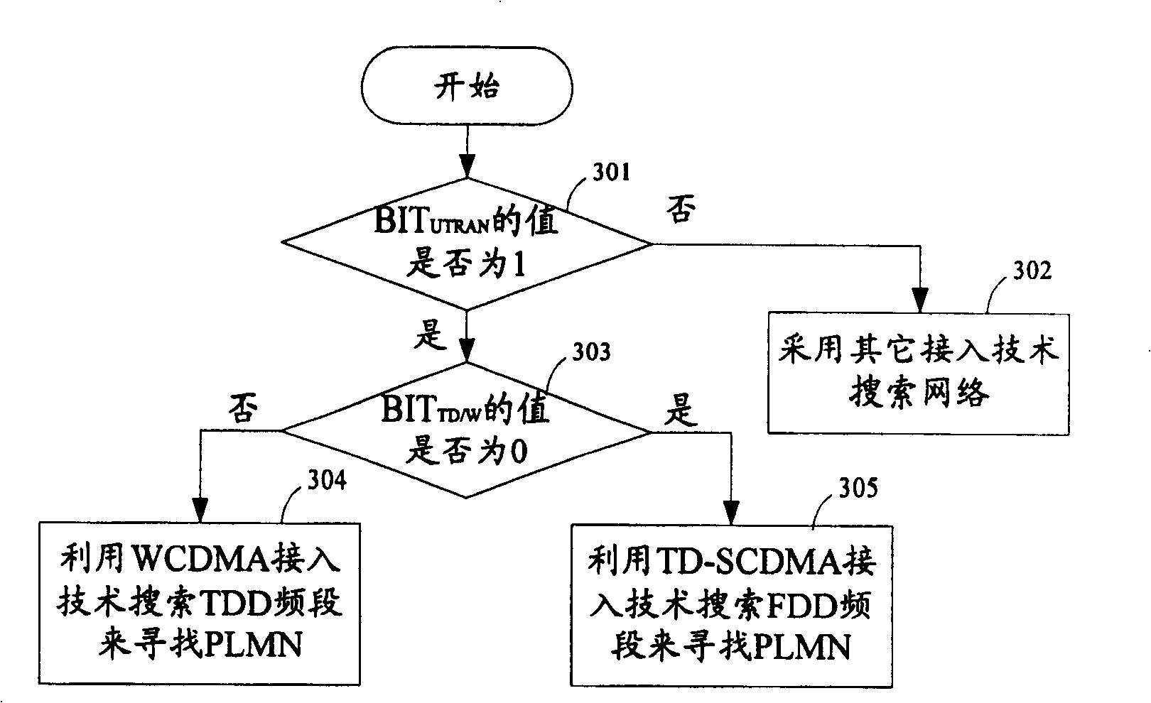 Method for increasing multiple mode terminal searching public land mobile net speed