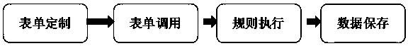 Process engine method for quickly constructing form