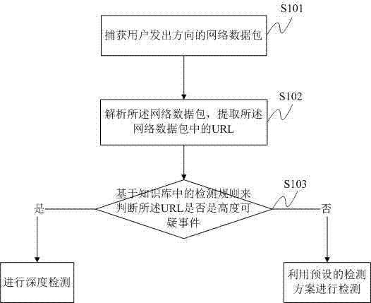 Suspicious event detection method and system based on URL heterogeneity