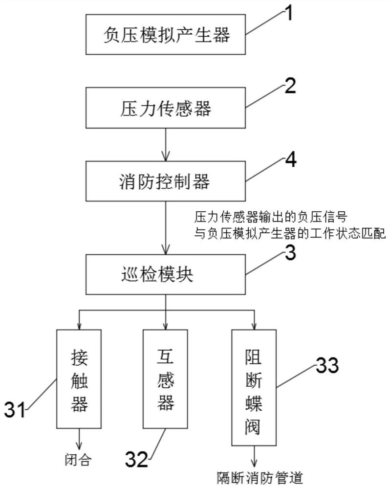 An automatic inspection control system and method for gypsum board line fire protection