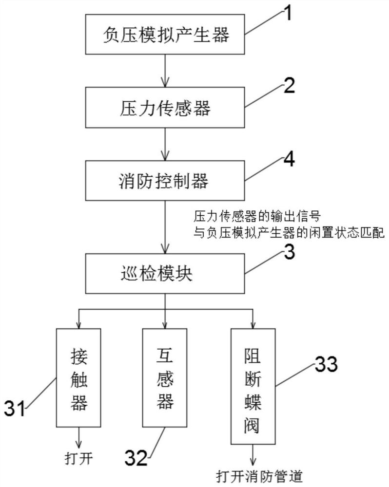 An automatic inspection control system and method for gypsum board line fire protection