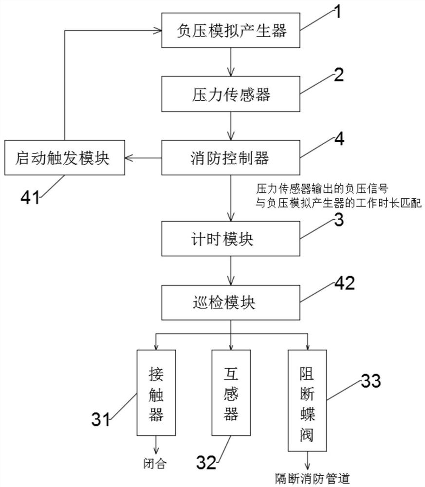 An automatic inspection control system and method for gypsum board line fire protection