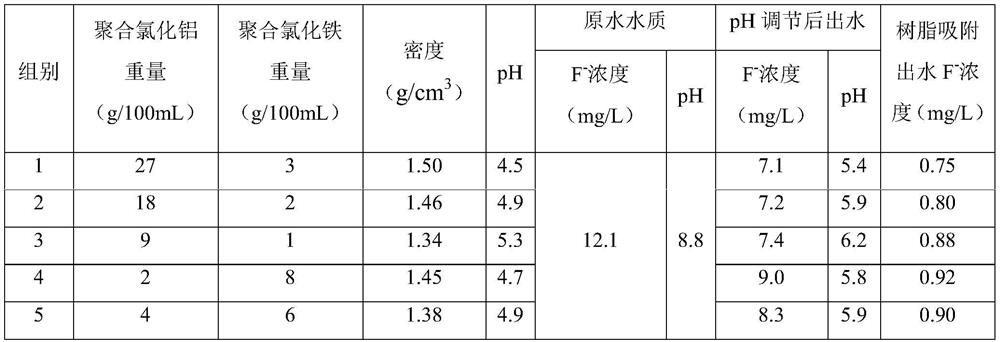 PH adjusting mixed preparation and application thereof in fluorine-containing water body precipitation adsorption treatment