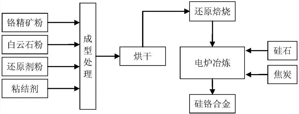 Silicon-chromium alloy production method and system