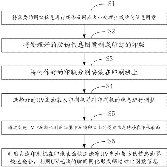 Novel visual anti-counterfeit printing method