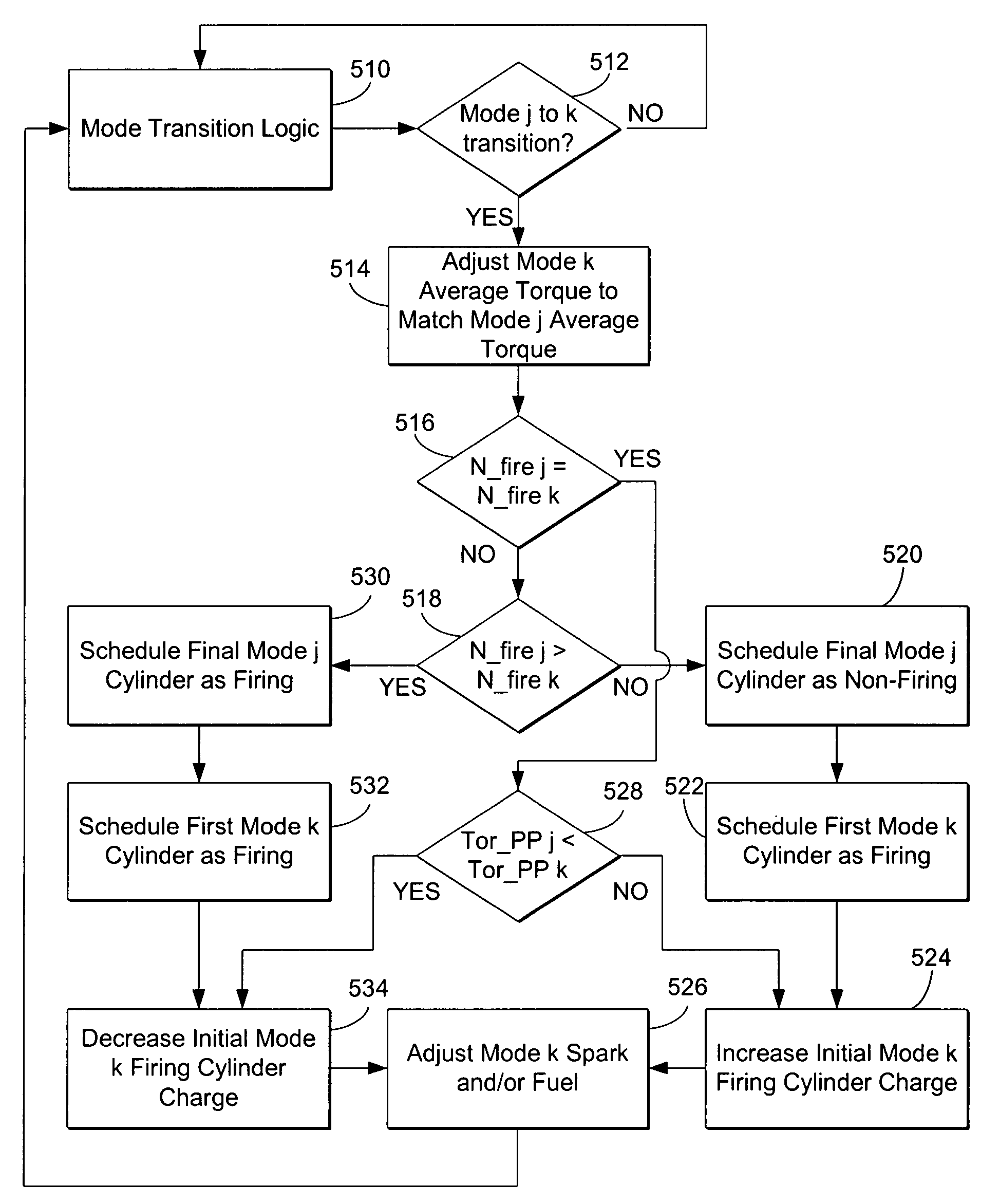 Engine mode transition utilizing dynamic torque control