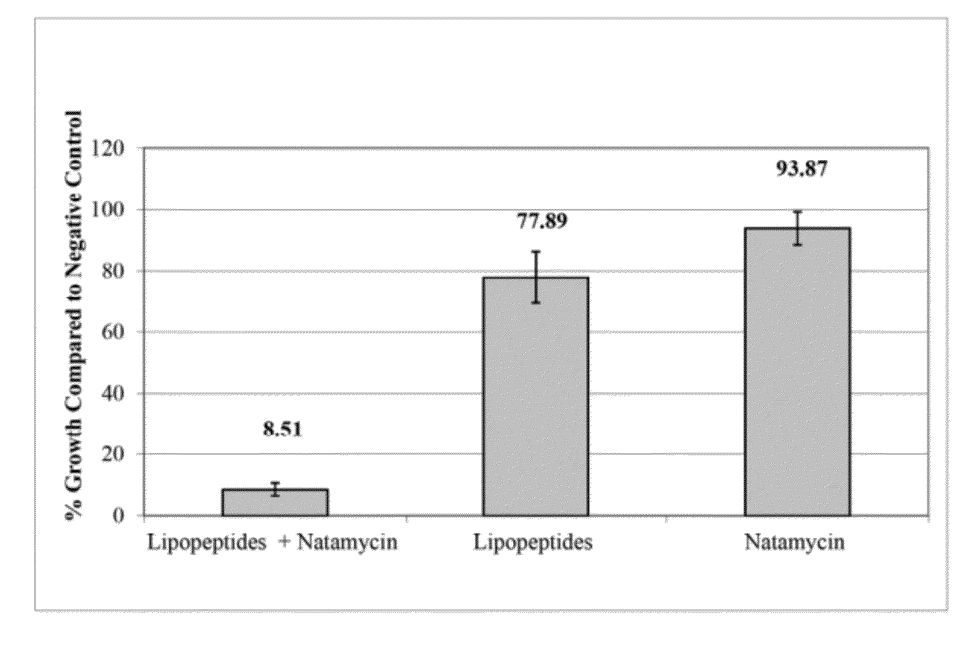 Synergistic combinations of polyene fungicides and non-ribosomal peptides and related methods of use