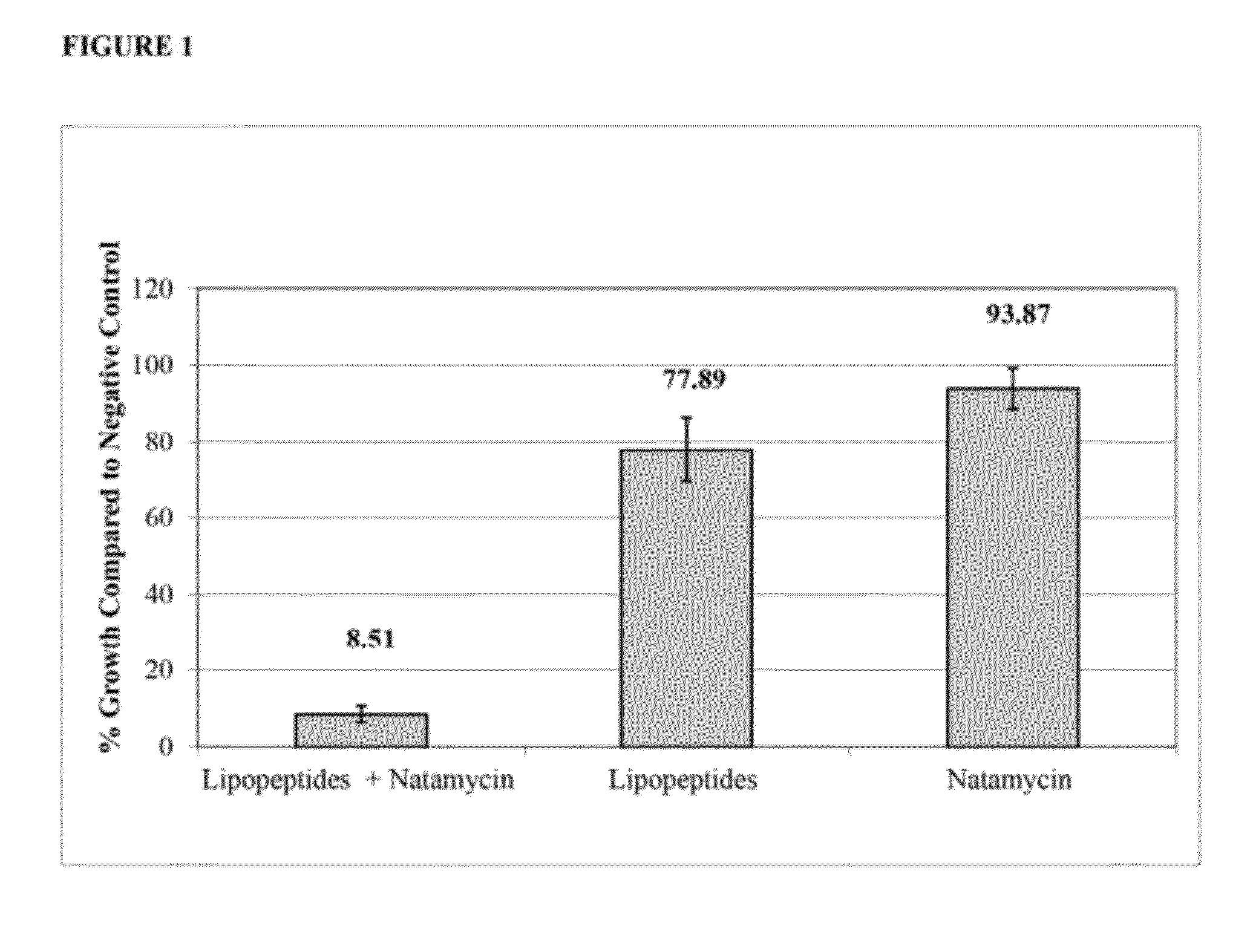 Synergistic combinations of polyene fungicides and non-ribosomal peptides and related methods of use