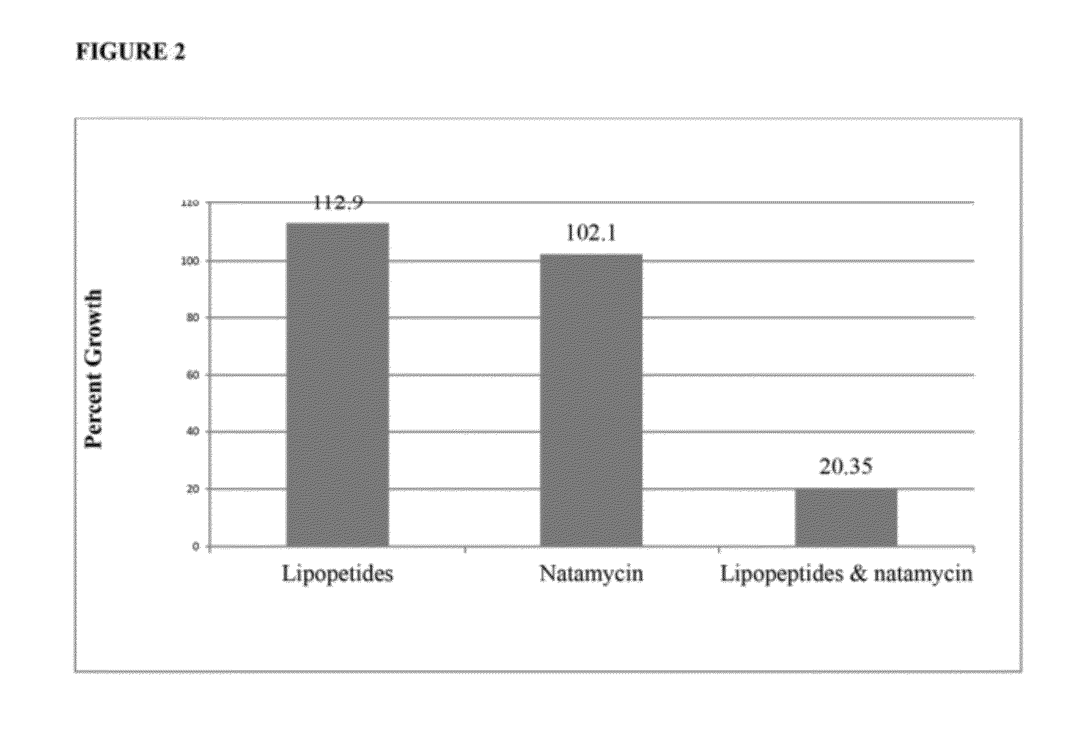 Synergistic combinations of polyene fungicides and non-ribosomal peptides and related methods of use