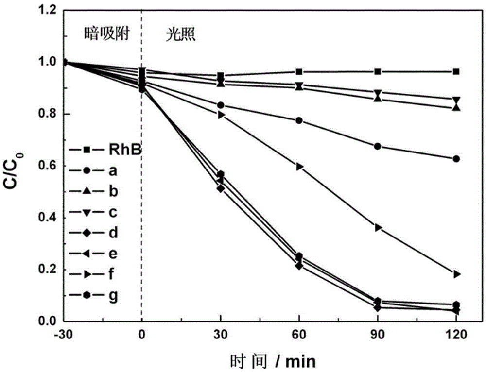 A visible light-responsive tb/bivo  <sub>4</sub> Catalyst and its preparation method and application