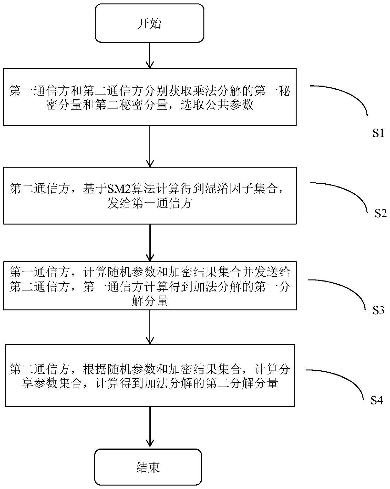 Cooperative secret sharing method, device and system based on vacant transmission algorithm, and medium