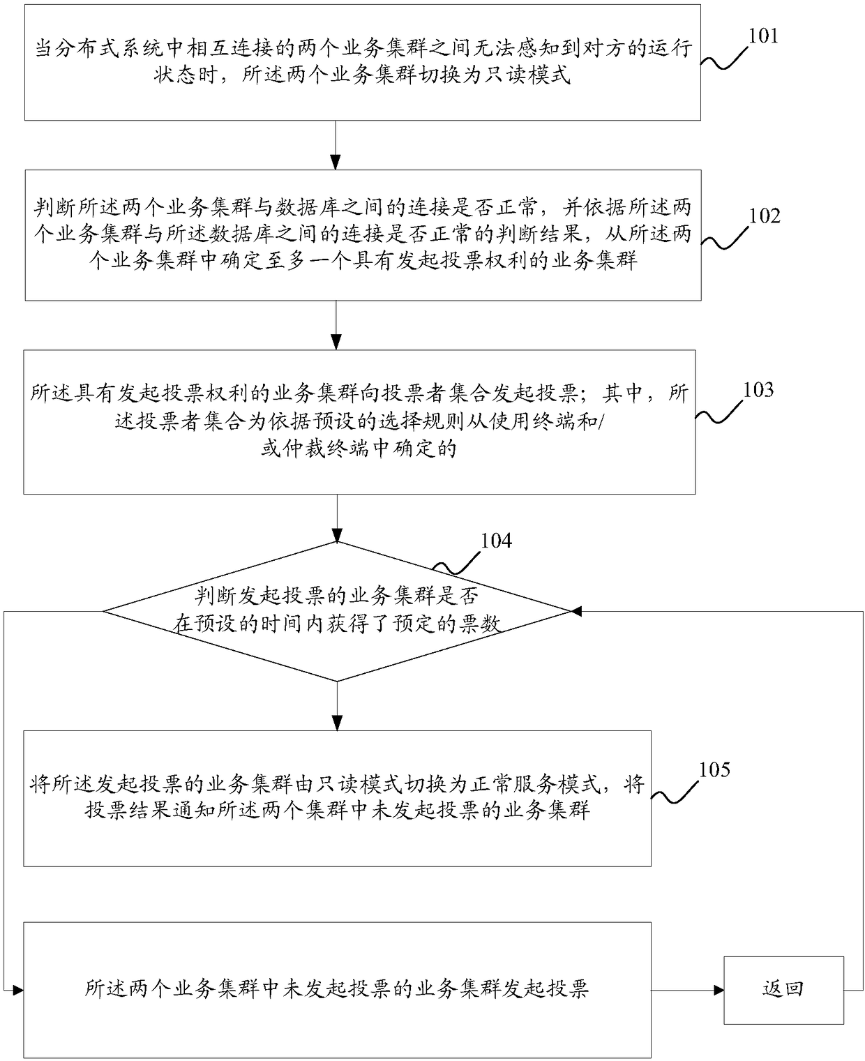 Distributed cluster split-brain processing method, device and equipment