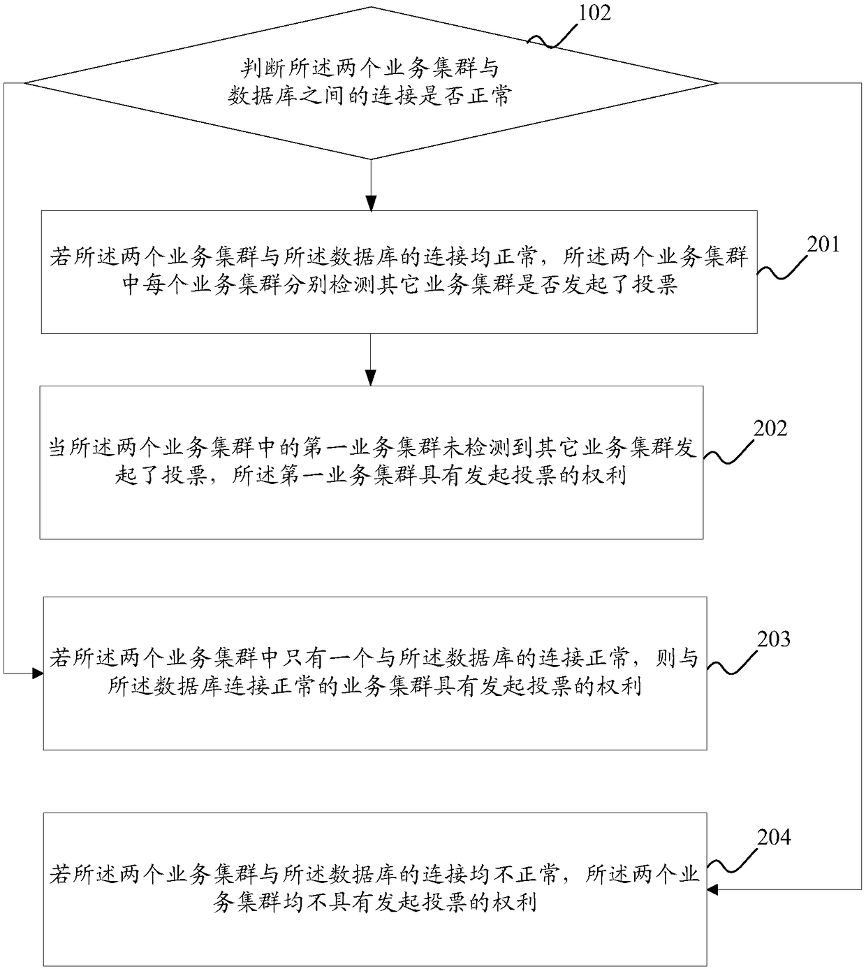 Distributed cluster split-brain processing method, device and equipment